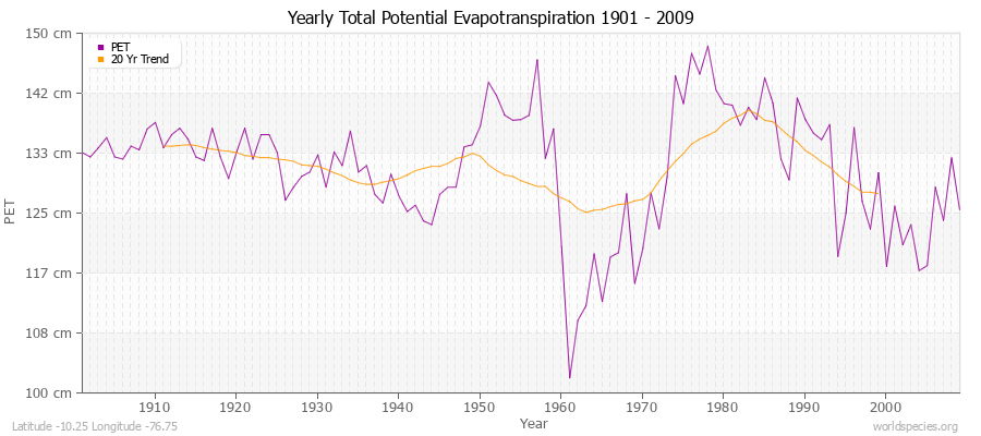 Yearly Total Potential Evapotranspiration 1901 - 2009 (Metric) Latitude -10.25 Longitude -76.75