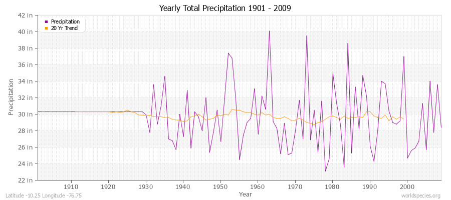 Yearly Total Precipitation 1901 - 2009 (English) Latitude -10.25 Longitude -76.75