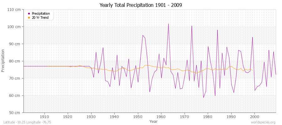 Yearly Total Precipitation 1901 - 2009 (Metric) Latitude -10.25 Longitude -76.75