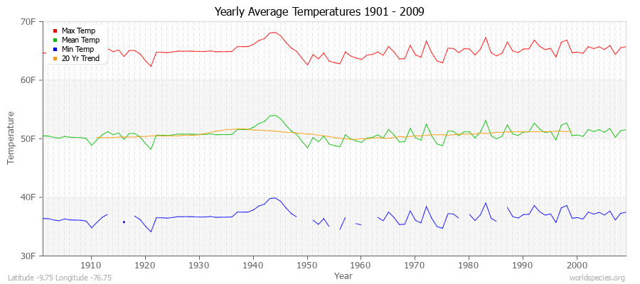 Yearly Average Temperatures 2010 - 2009 (English) Latitude -9.75 Longitude -76.75