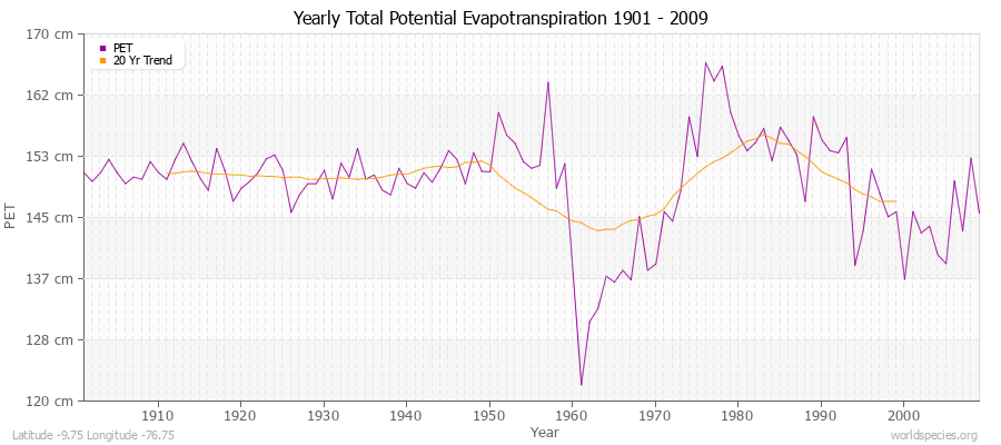 Yearly Total Potential Evapotranspiration 1901 - 2009 (Metric) Latitude -9.75 Longitude -76.75