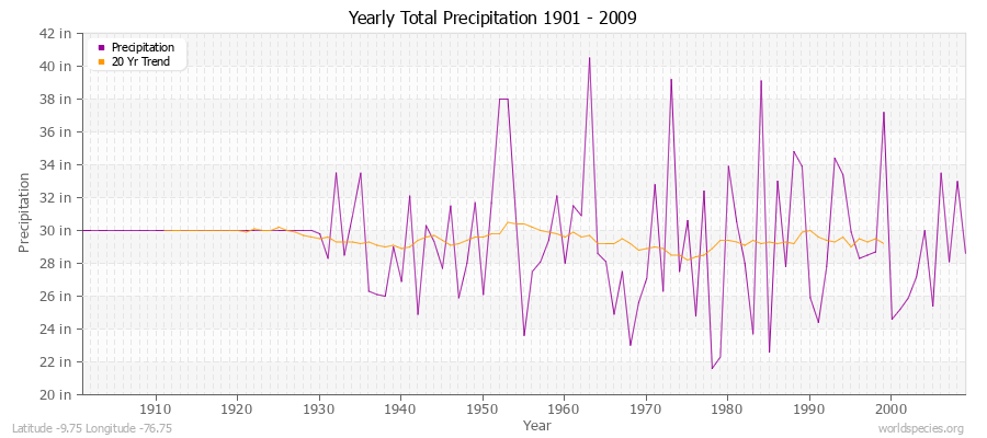 Yearly Total Precipitation 1901 - 2009 (English) Latitude -9.75 Longitude -76.75