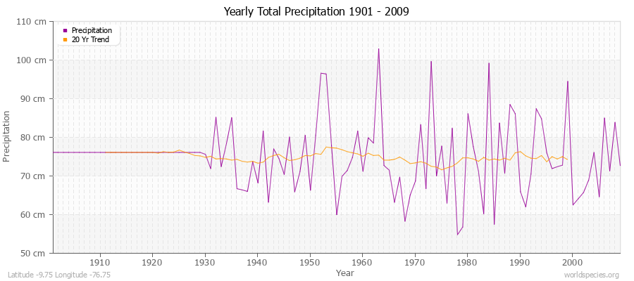 Yearly Total Precipitation 1901 - 2009 (Metric) Latitude -9.75 Longitude -76.75