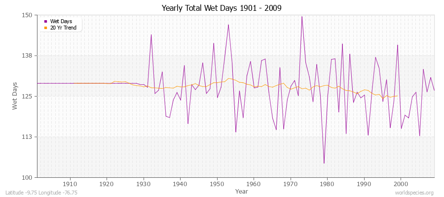 Yearly Total Wet Days 1901 - 2009 Latitude -9.75 Longitude -76.75