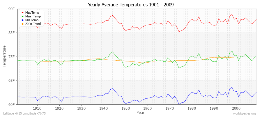 Yearly Average Temperatures 2010 - 2009 (English) Latitude -6.25 Longitude -76.75