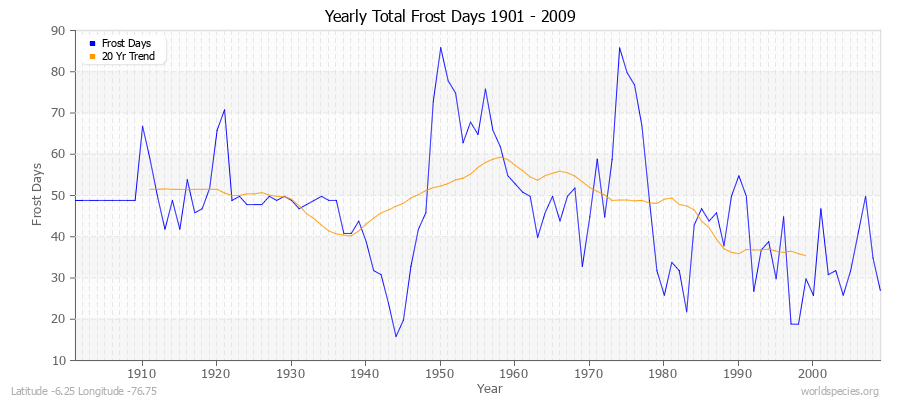 Yearly Total Frost Days 1901 - 2009 Latitude -6.25 Longitude -76.75