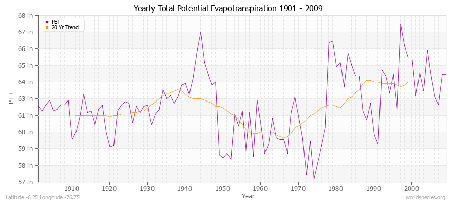 Yearly Total Potential Evapotranspiration 1901 - 2009 (English) Latitude -6.25 Longitude -76.75