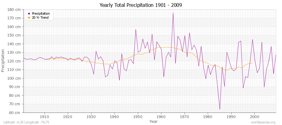 Yearly Total Precipitation 1901 - 2009 (Metric) Latitude -6.25 Longitude -76.75