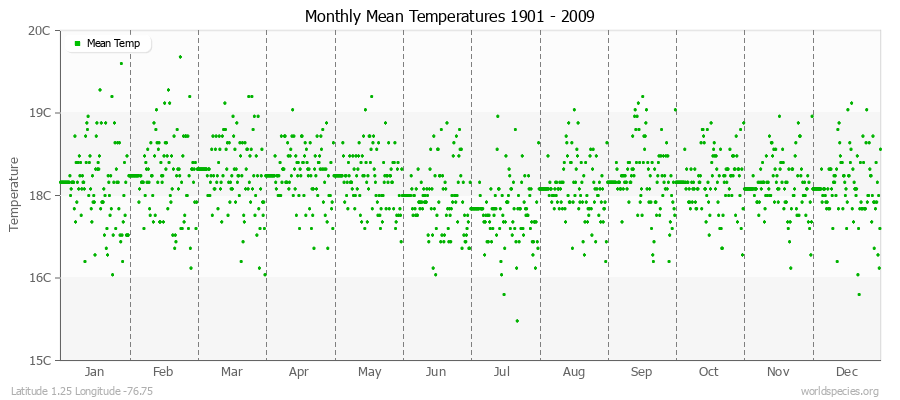 Monthly Mean Temperatures 1901 - 2009 (Metric) Latitude 1.25 Longitude -76.75