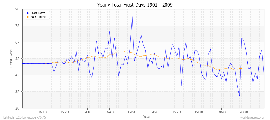 Yearly Total Frost Days 1901 - 2009 Latitude 1.25 Longitude -76.75