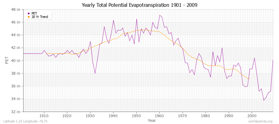 Yearly Total Potential Evapotranspiration 1901 - 2009 (English) Latitude 1.25 Longitude -76.75