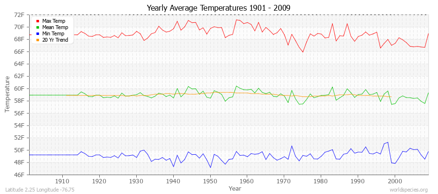 Yearly Average Temperatures 2010 - 2009 (English) Latitude 2.25 Longitude -76.75