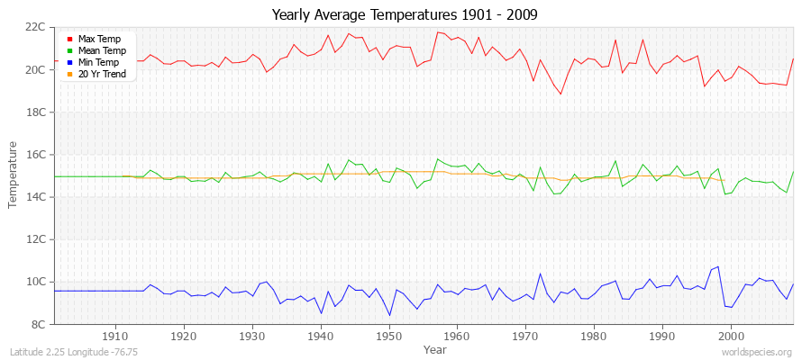 Yearly Average Temperatures 2010 - 2009 (Metric) Latitude 2.25 Longitude -76.75