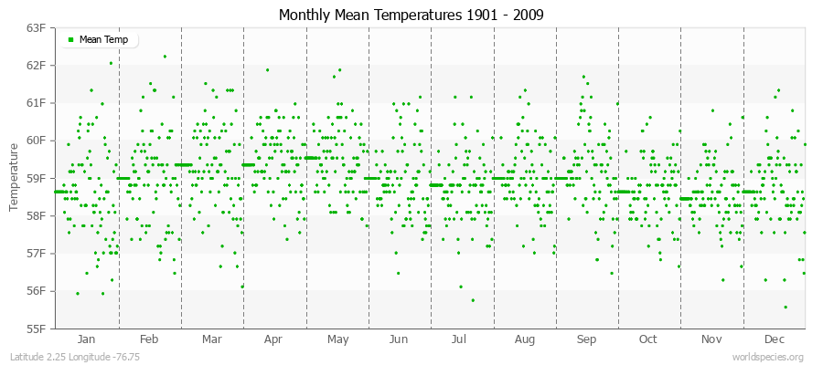 Monthly Mean Temperatures 1901 - 2009 (English) Latitude 2.25 Longitude -76.75