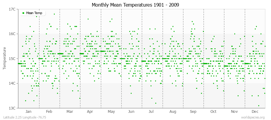 Monthly Mean Temperatures 1901 - 2009 (Metric) Latitude 2.25 Longitude -76.75