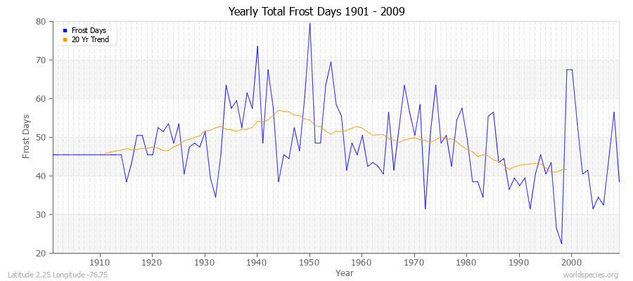 Yearly Total Frost Days 1901 - 2009 Latitude 2.25 Longitude -76.75