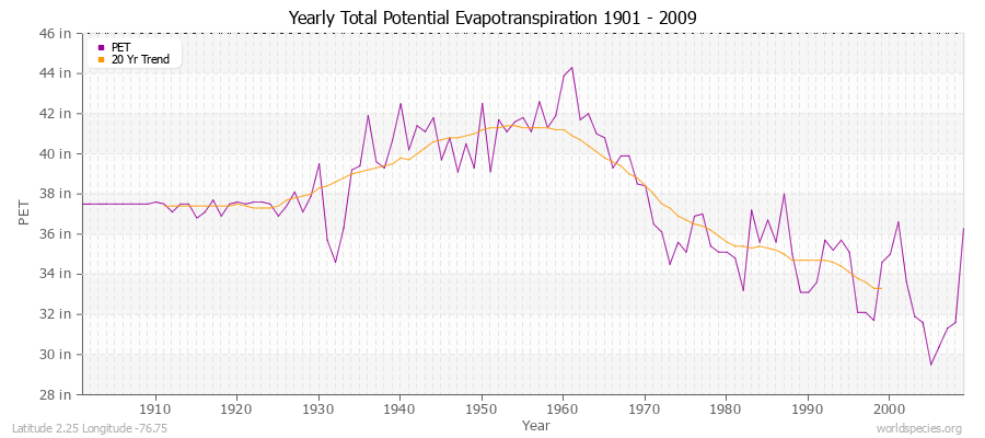 Yearly Total Potential Evapotranspiration 1901 - 2009 (English) Latitude 2.25 Longitude -76.75