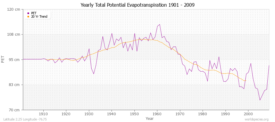 Yearly Total Potential Evapotranspiration 1901 - 2009 (Metric) Latitude 2.25 Longitude -76.75