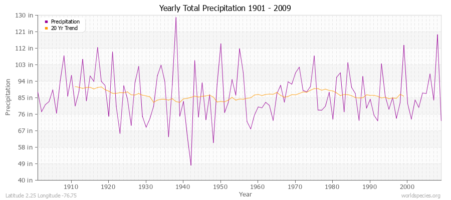 Yearly Total Precipitation 1901 - 2009 (English) Latitude 2.25 Longitude -76.75