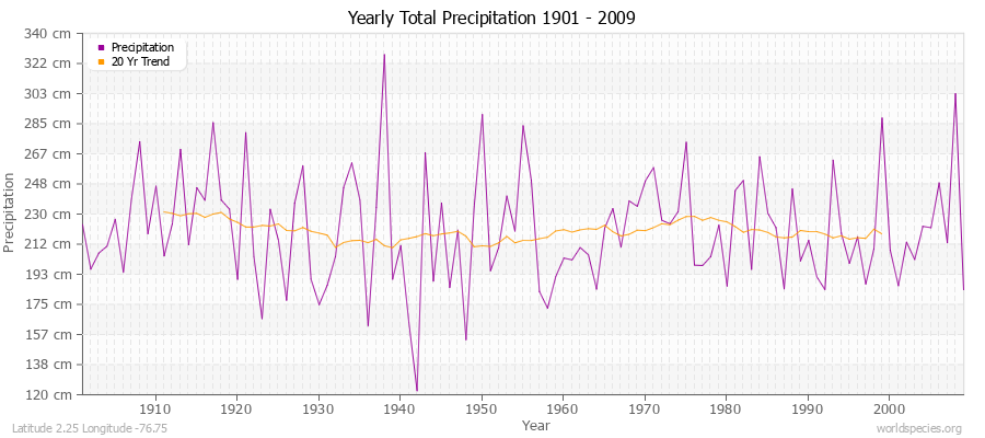 Yearly Total Precipitation 1901 - 2009 (Metric) Latitude 2.25 Longitude -76.75