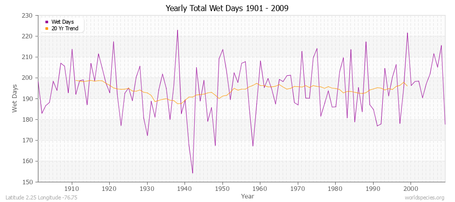 Yearly Total Wet Days 1901 - 2009 Latitude 2.25 Longitude -76.75