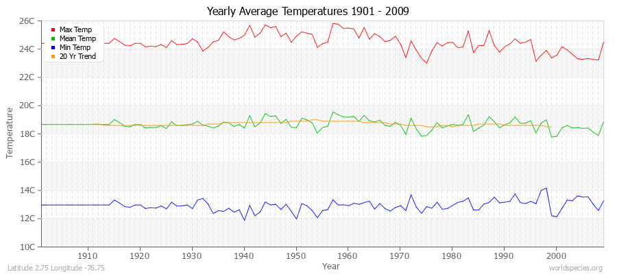 Yearly Average Temperatures 2010 - 2009 (Metric) Latitude 2.75 Longitude -76.75