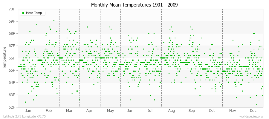 Monthly Mean Temperatures 1901 - 2009 (English) Latitude 2.75 Longitude -76.75