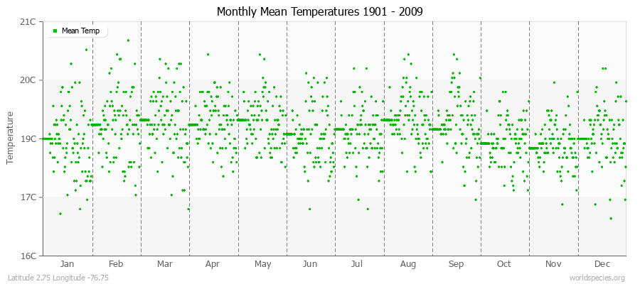 Monthly Mean Temperatures 1901 - 2009 (Metric) Latitude 2.75 Longitude -76.75