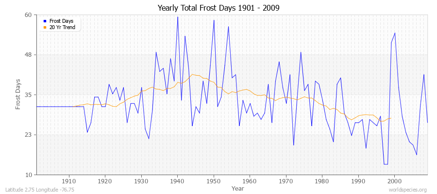 Yearly Total Frost Days 1901 - 2009 Latitude 2.75 Longitude -76.75