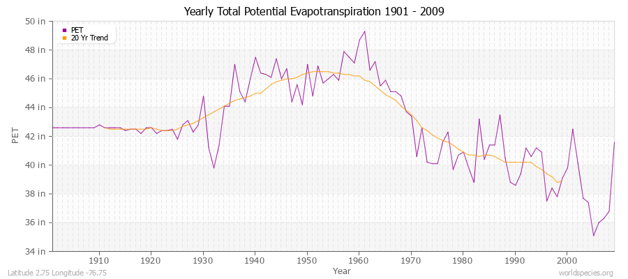 Yearly Total Potential Evapotranspiration 1901 - 2009 (English) Latitude 2.75 Longitude -76.75