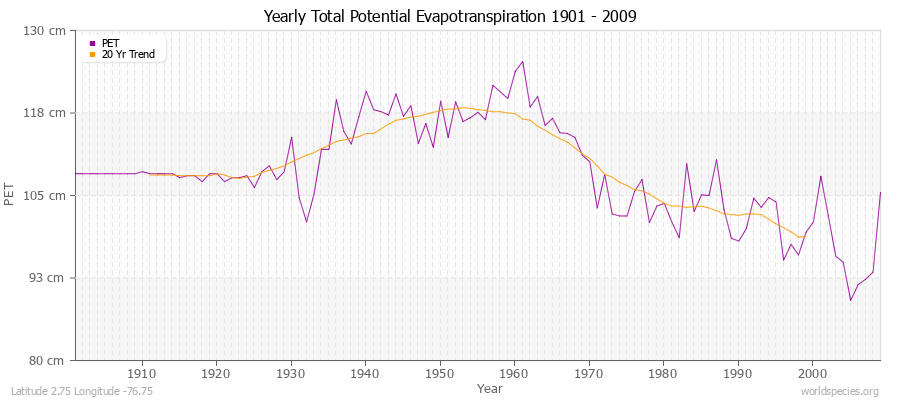 Yearly Total Potential Evapotranspiration 1901 - 2009 (Metric) Latitude 2.75 Longitude -76.75