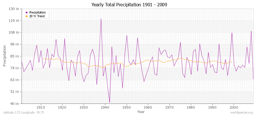 Yearly Total Precipitation 1901 - 2009 (English) Latitude 2.75 Longitude -76.75