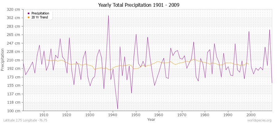 Yearly Total Precipitation 1901 - 2009 (Metric) Latitude 2.75 Longitude -76.75