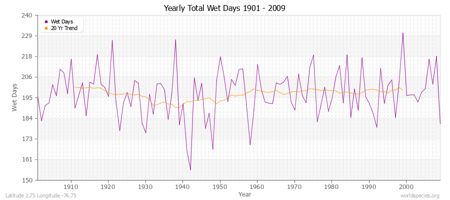 Yearly Total Wet Days 1901 - 2009 Latitude 2.75 Longitude -76.75