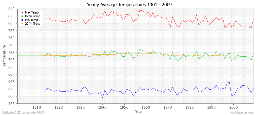 Yearly Average Temperatures 2010 - 2009 (English) Latitude 3.25 Longitude -76.75