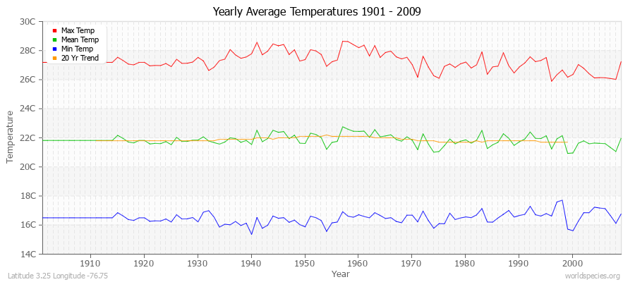 Yearly Average Temperatures 2010 - 2009 (Metric) Latitude 3.25 Longitude -76.75