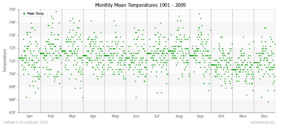 Monthly Mean Temperatures 1901 - 2009 (English) Latitude 3.25 Longitude -76.75