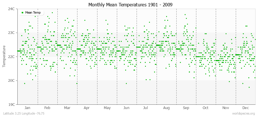 Monthly Mean Temperatures 1901 - 2009 (Metric) Latitude 3.25 Longitude -76.75