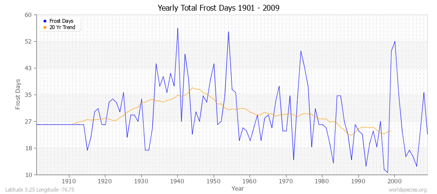 Yearly Total Frost Days 1901 - 2009 Latitude 3.25 Longitude -76.75