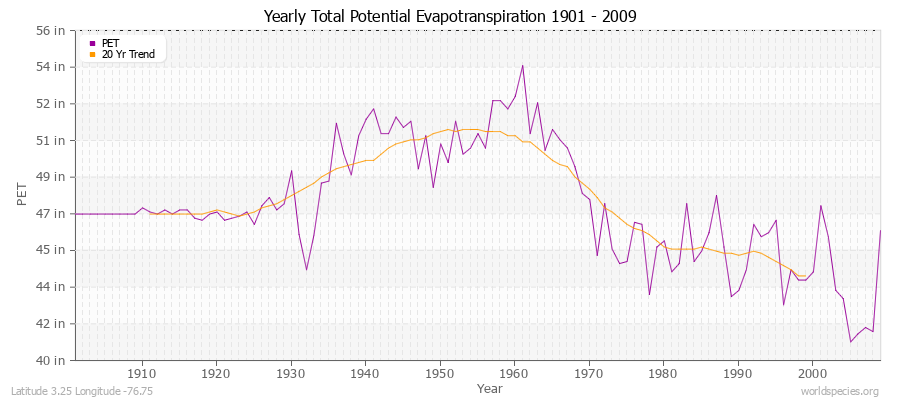 Yearly Total Potential Evapotranspiration 1901 - 2009 (English) Latitude 3.25 Longitude -76.75