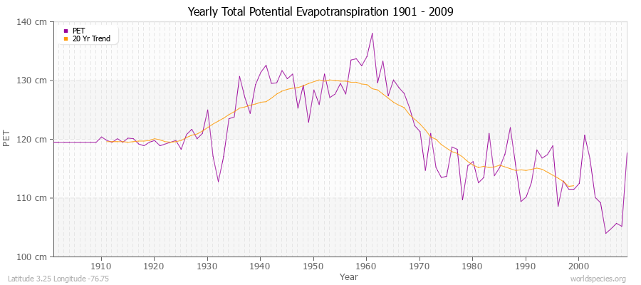 Yearly Total Potential Evapotranspiration 1901 - 2009 (Metric) Latitude 3.25 Longitude -76.75