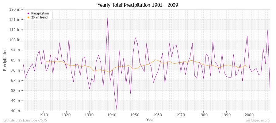 Yearly Total Precipitation 1901 - 2009 (English) Latitude 3.25 Longitude -76.75