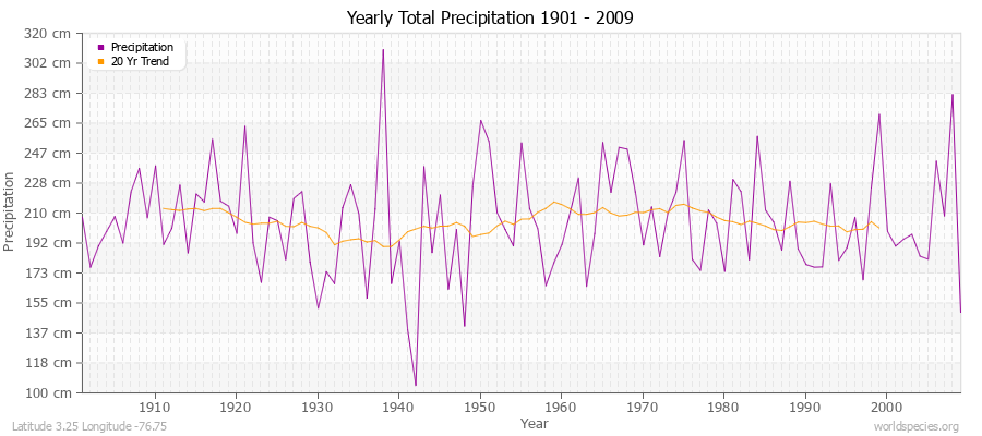 Yearly Total Precipitation 1901 - 2009 (Metric) Latitude 3.25 Longitude -76.75