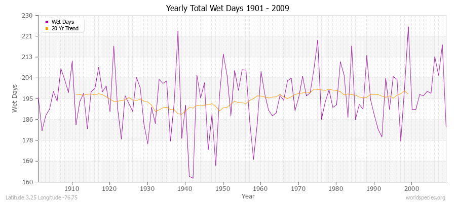 Yearly Total Wet Days 1901 - 2009 Latitude 3.25 Longitude -76.75