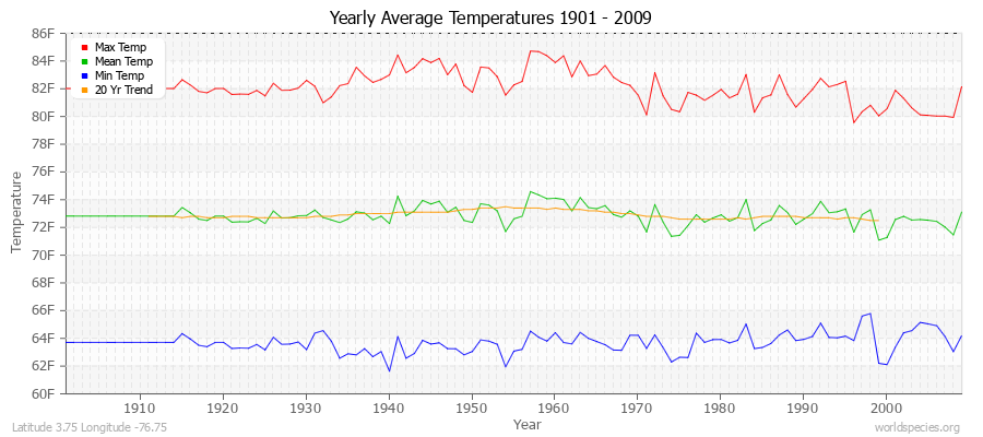 Yearly Average Temperatures 2010 - 2009 (English) Latitude 3.75 Longitude -76.75