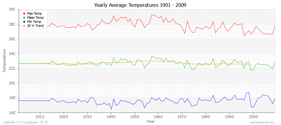 Yearly Average Temperatures 2010 - 2009 (Metric) Latitude 3.75 Longitude -76.75