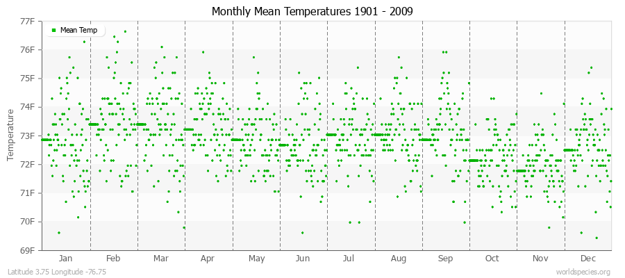 Monthly Mean Temperatures 1901 - 2009 (English) Latitude 3.75 Longitude -76.75