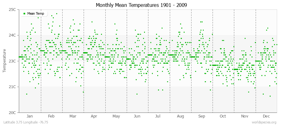 Monthly Mean Temperatures 1901 - 2009 (Metric) Latitude 3.75 Longitude -76.75