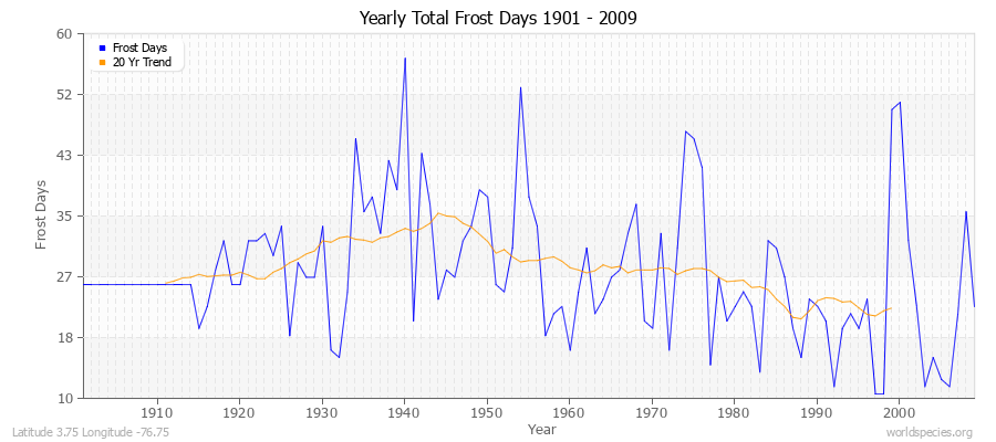 Yearly Total Frost Days 1901 - 2009 Latitude 3.75 Longitude -76.75