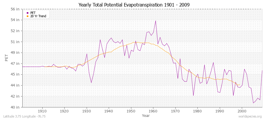 Yearly Total Potential Evapotranspiration 1901 - 2009 (English) Latitude 3.75 Longitude -76.75